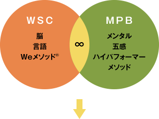 WSC 脳 言語 Weメソッド®︎　MPB メンタル 五感 ハイパフォーマー メソッド　∞